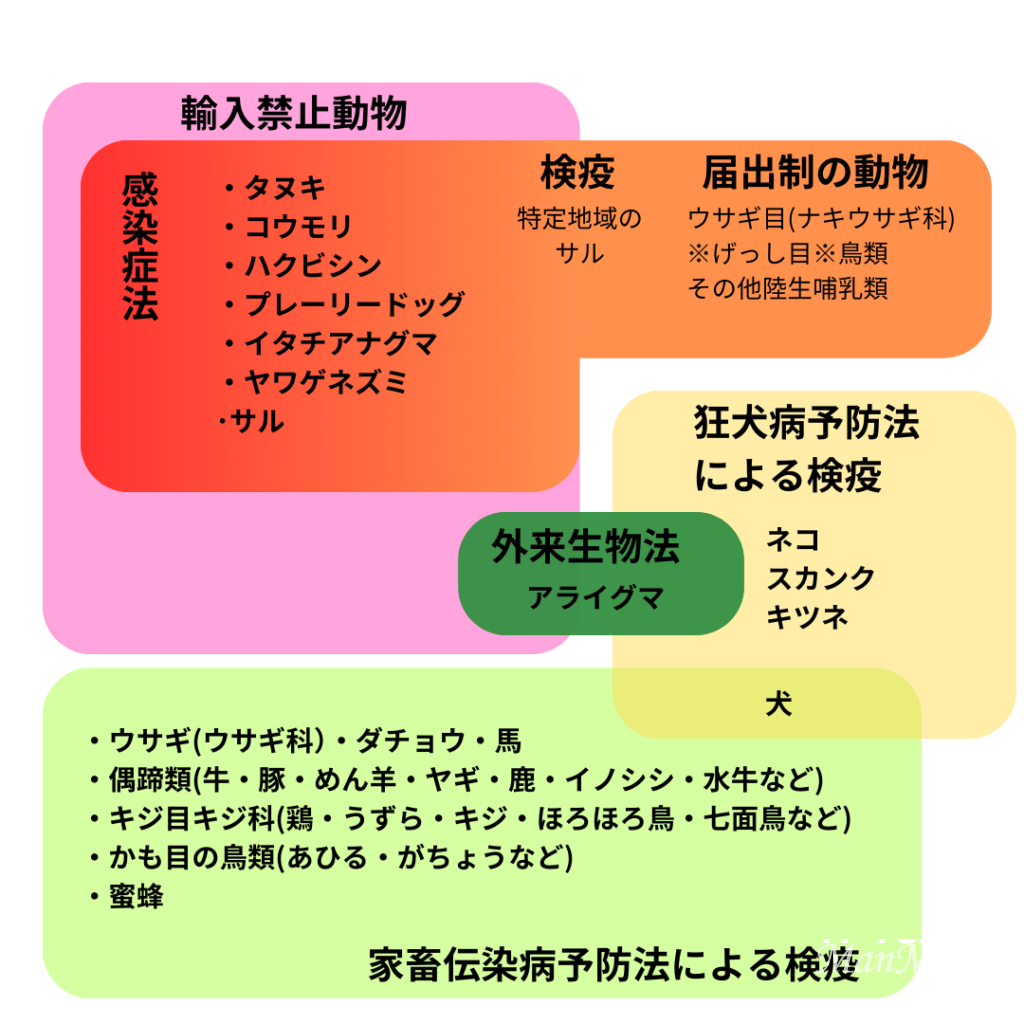 感染症法輸入禁止動物と狂犬病予防法と家畜伝染病予防法の関係図